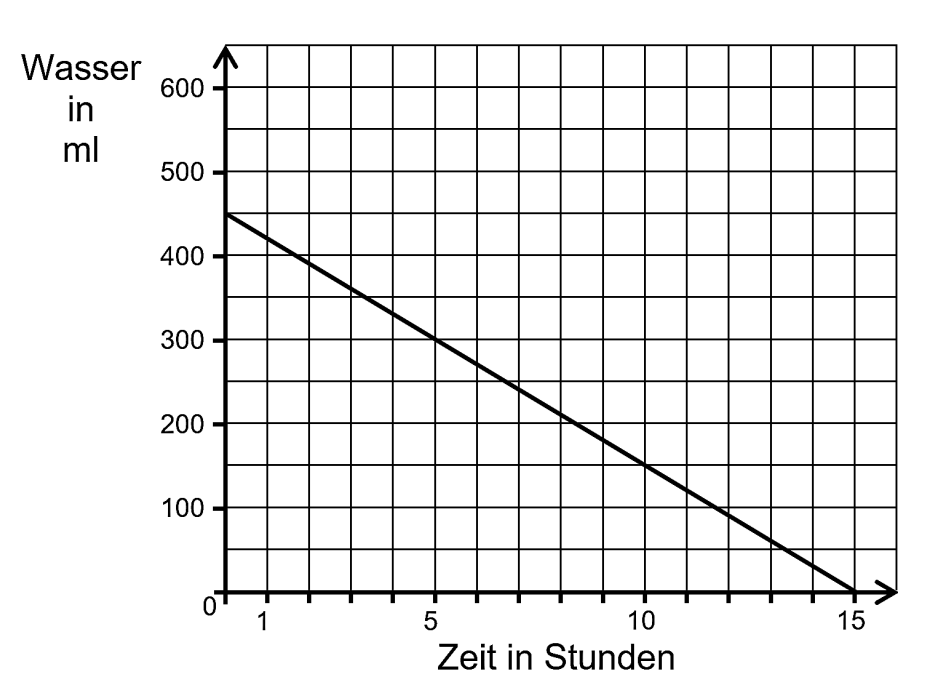 Liniendiagramm zum Wasserverbrauch über die Zeit in Stunden